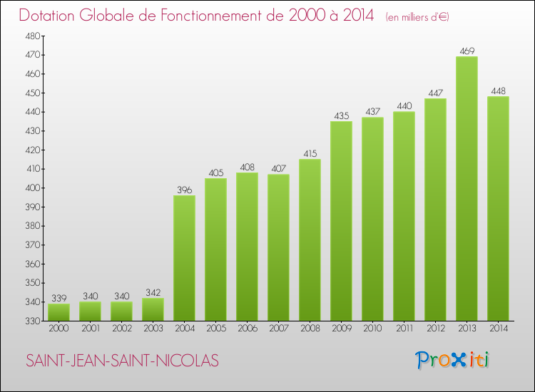 Evolution du montant de la Dotation Globale de Fonctionnement pour SAINT-JEAN-SAINT-NICOLAS de 2000 à 2014