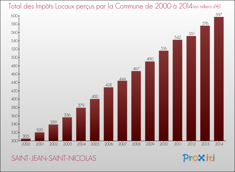 Evolution des Impôts Locaux pour SAINT-JEAN-SAINT-NICOLAS de 2000 à 2014