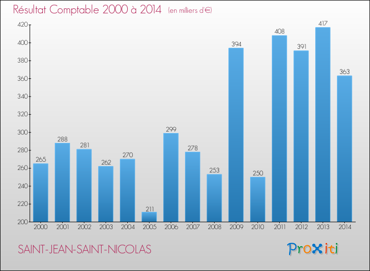 Evolution du résultat comptable pour SAINT-JEAN-SAINT-NICOLAS de 2000 à 2014