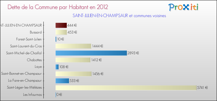 Comparaison de la dette par habitant de la commune en 2012 pour SAINT-JULIEN-EN-CHAMPSAUR et les communes voisines