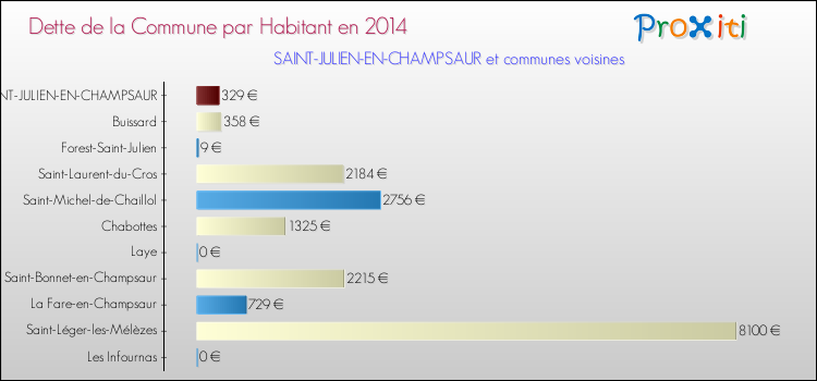 Comparaison de la dette par habitant de la commune en 2014 pour SAINT-JULIEN-EN-CHAMPSAUR et les communes voisines