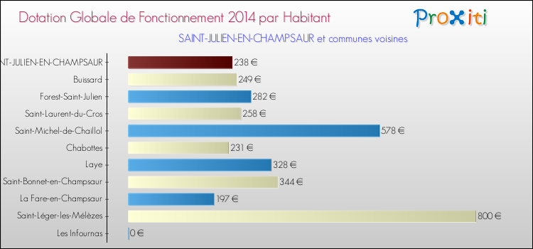 Comparaison des des dotations globales de fonctionnement DGF par habitant pour SAINT-JULIEN-EN-CHAMPSAUR et les communes voisines en 2014.