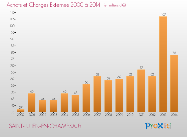 Evolution des Achats et Charges externes pour SAINT-JULIEN-EN-CHAMPSAUR de 2000 à 2014
