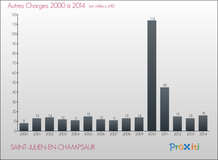 Evolution des Autres Charges Diverses pour SAINT-JULIEN-EN-CHAMPSAUR de 2000 à 2014