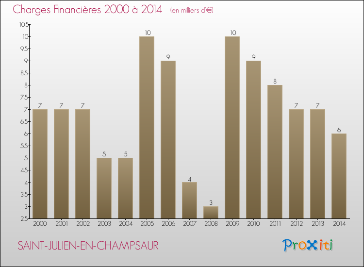 Evolution des Charges Financières pour SAINT-JULIEN-EN-CHAMPSAUR de 2000 à 2014