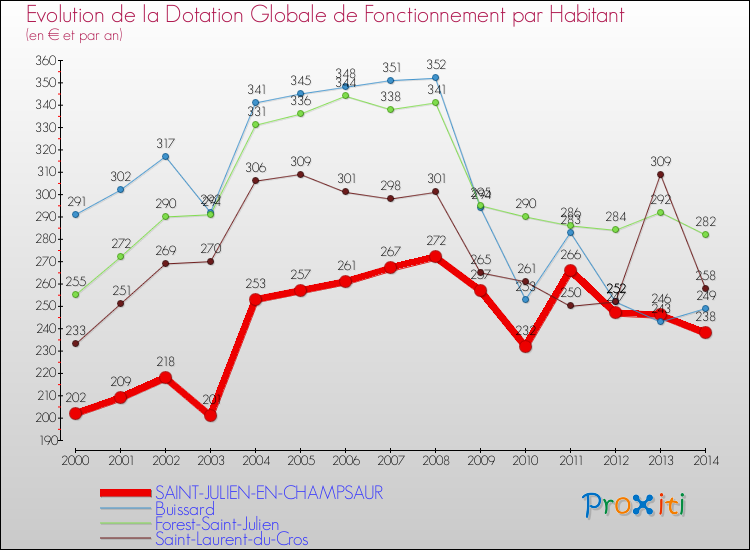 Comparaison des dotations globales de fonctionnement par habitant pour SAINT-JULIEN-EN-CHAMPSAUR et les communes voisines de 2000 à 2014.