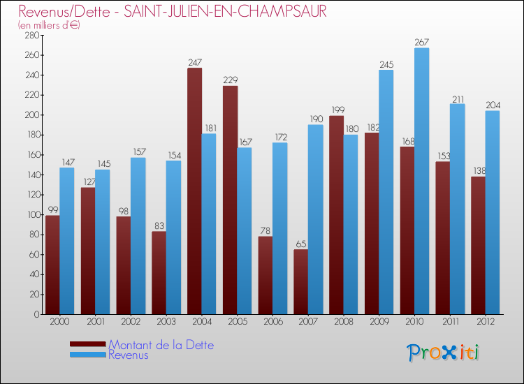 Comparaison de la dette et des revenus pour SAINT-JULIEN-EN-CHAMPSAUR de 2000 à 2012