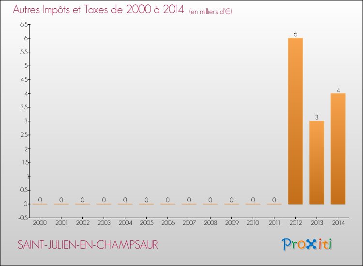 Evolution du montant des autres Impôts et Taxes pour SAINT-JULIEN-EN-CHAMPSAUR de 2000 à 2014