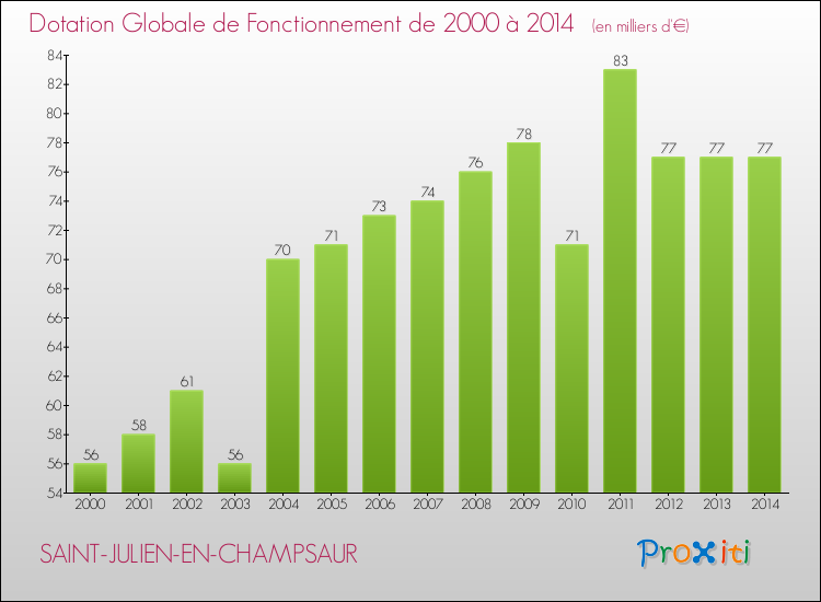 Evolution du montant de la Dotation Globale de Fonctionnement pour SAINT-JULIEN-EN-CHAMPSAUR de 2000 à 2014