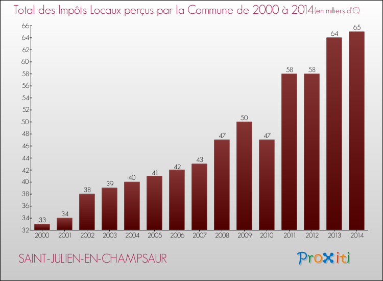 Evolution des Impôts Locaux pour SAINT-JULIEN-EN-CHAMPSAUR de 2000 à 2014