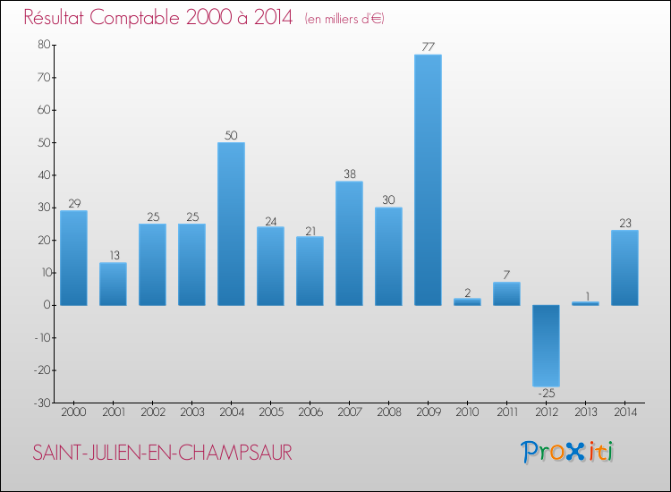 Evolution du résultat comptable pour SAINT-JULIEN-EN-CHAMPSAUR de 2000 à 2014