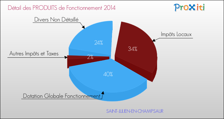 Budget de Fonctionnement 2014 pour la commune de SAINT-JULIEN-EN-CHAMPSAUR