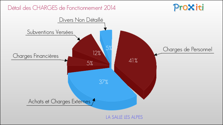 Le Budget de la Commune de LA SALLE LES ALPES (05240) - Un ...