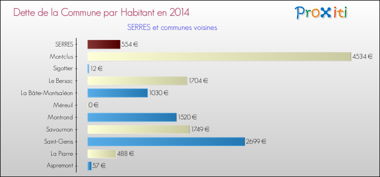 Comparaison de la dette par habitant de la commune en 2014 pour SERRES et les communes voisines