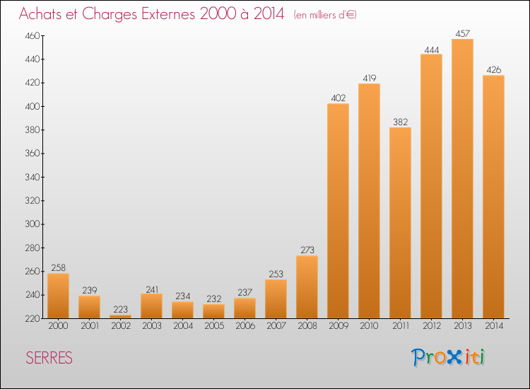 Evolution des Achats et Charges externes pour SERRES de 2000 à 2014