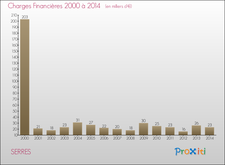Evolution des Charges Financières pour SERRES de 2000 à 2014