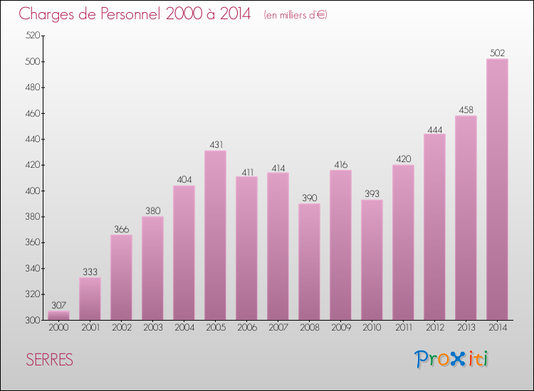 Evolution des dépenses de personnel pour SERRES de 2000 à 2014