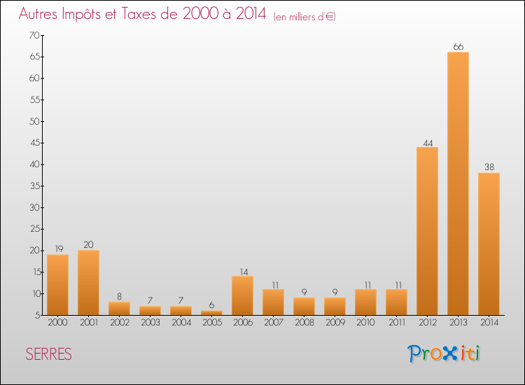 Evolution du montant des autres Impôts et Taxes pour SERRES de 2000 à 2014