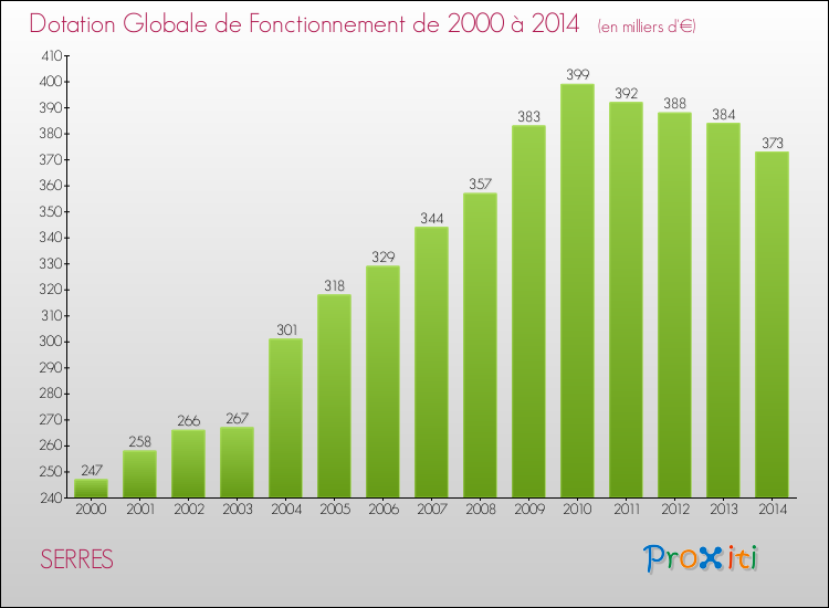 Evolution du montant de la Dotation Globale de Fonctionnement pour SERRES de 2000 à 2014
