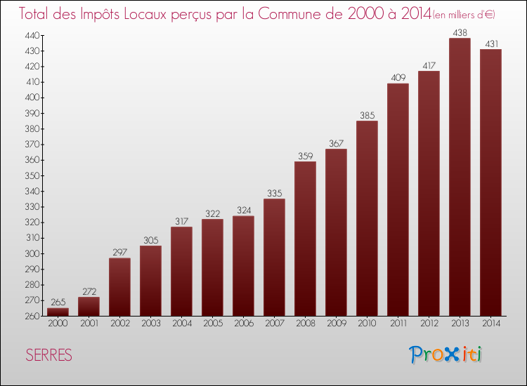 Evolution des Impôts Locaux pour SERRES de 2000 à 2014