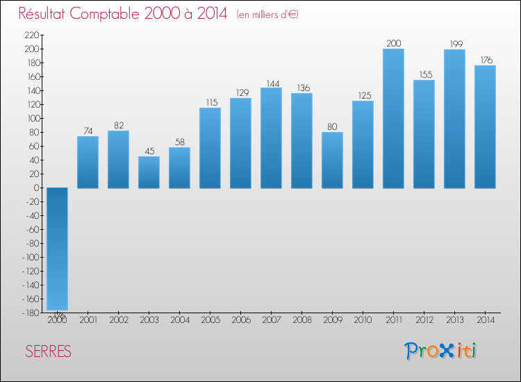 Evolution du résultat comptable pour SERRES de 2000 à 2014