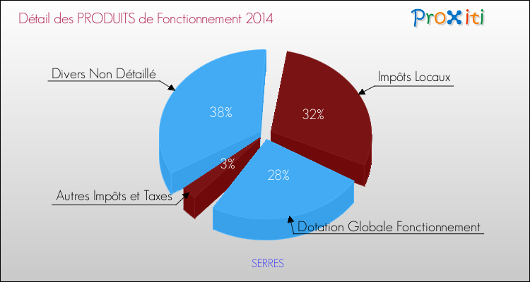 Budget de Fonctionnement 2014 pour la commune de SERRES