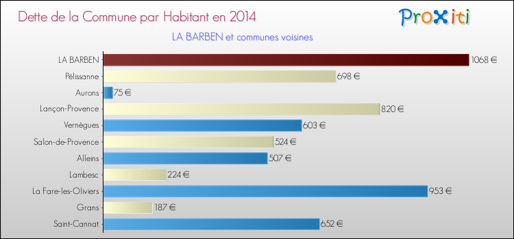 Comparaison de la dette par habitant de la commune en 2014 pour LA BARBEN et les communes voisines