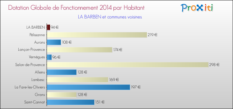 Comparaison des des dotations globales de fonctionnement DGF par habitant pour LA BARBEN et les communes voisines en 2014.