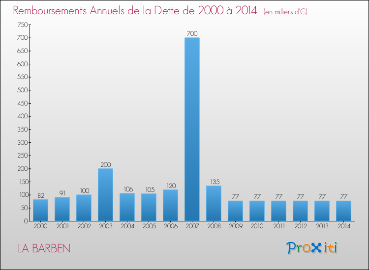 Annuités de la dette  pour LA BARBEN de 2000 à 2014
