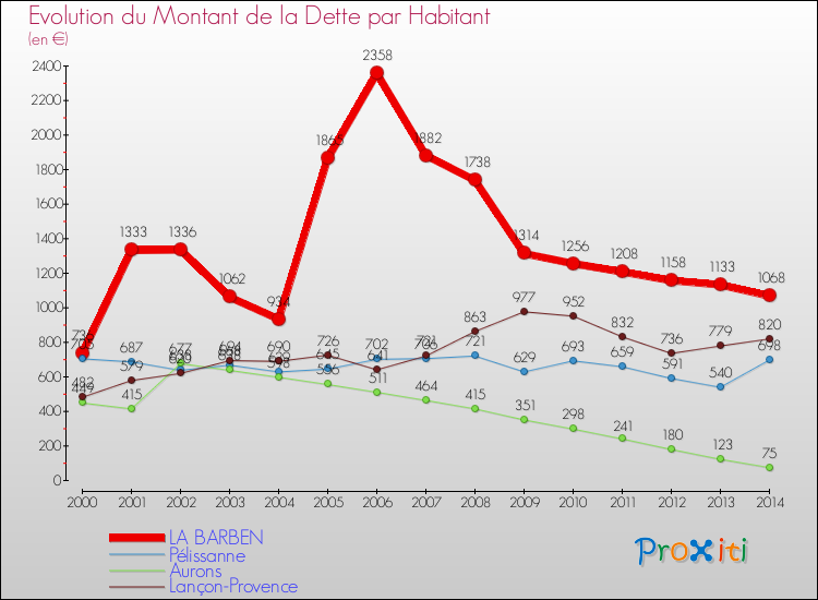 Comparaison de la dette par habitant pour LA BARBEN et les communes voisines de 2000 à 2014