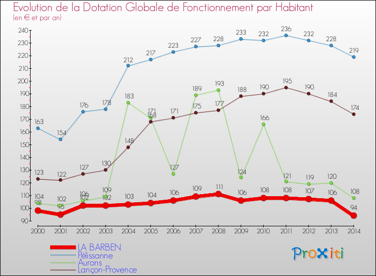 Comparaison des dotations globales de fonctionnement par habitant pour LA BARBEN et les communes voisines de 2000 à 2014.