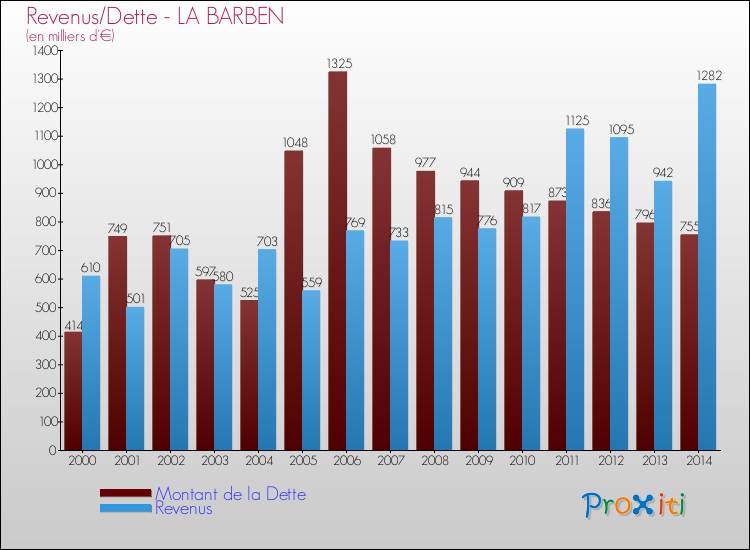 Comparaison de la dette et des revenus pour LA BARBEN de 2000 à 2014