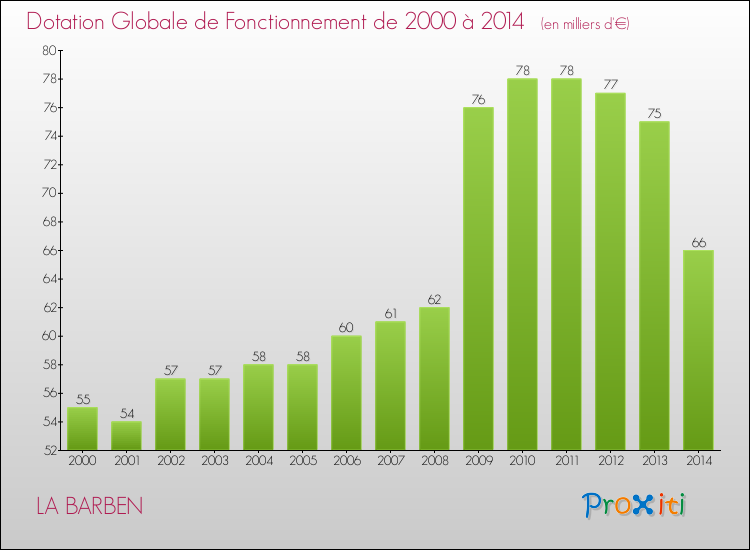 Evolution du montant de la Dotation Globale de Fonctionnement pour LA BARBEN de 2000 à 2014