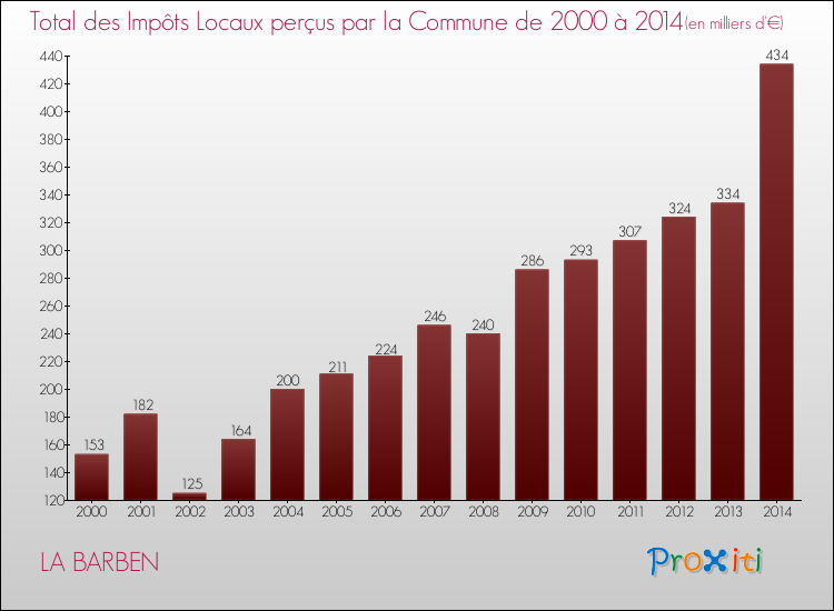 Evolution des Impôts Locaux pour LA BARBEN de 2000 à 2014