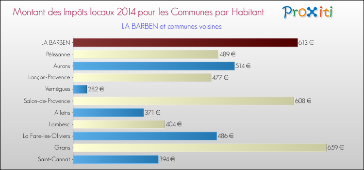 Comparaison des impôts locaux par habitant pour LA BARBEN et les communes voisines en 2014