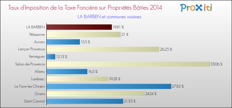 Comparaison des taux d'imposition de la taxe foncière sur le bati 2014 pour LA BARBEN et les communes voisines