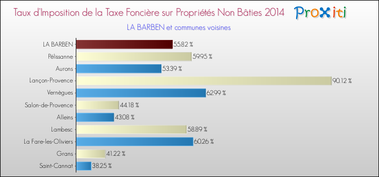 Comparaison des taux d'imposition de la taxe foncière sur les immeubles et terrains non batis 2014 pour LA BARBEN et les communes voisines