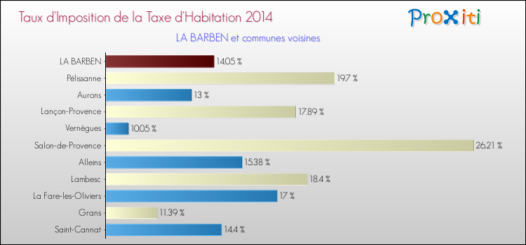 Comparaison des taux d'imposition de la taxe d'habitation 2014 pour LA BARBEN et les communes voisines