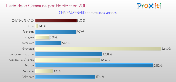 Comparaison de la dette par habitant de la commune en 2011 pour CHâTEAURENARD et les communes voisines