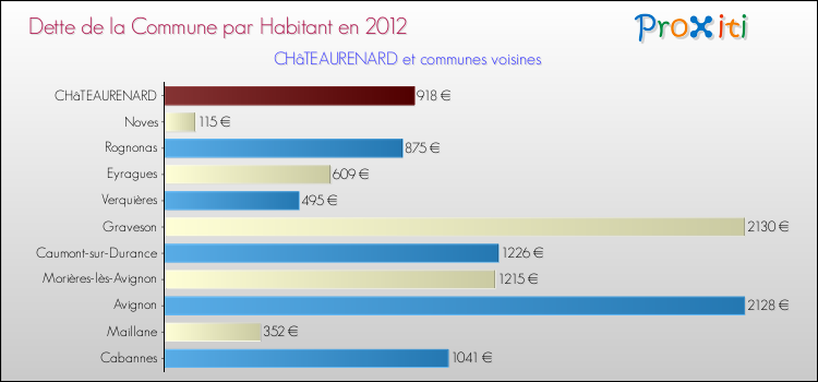 Comparaison de la dette par habitant de la commune en 2012 pour CHâTEAURENARD et les communes voisines
