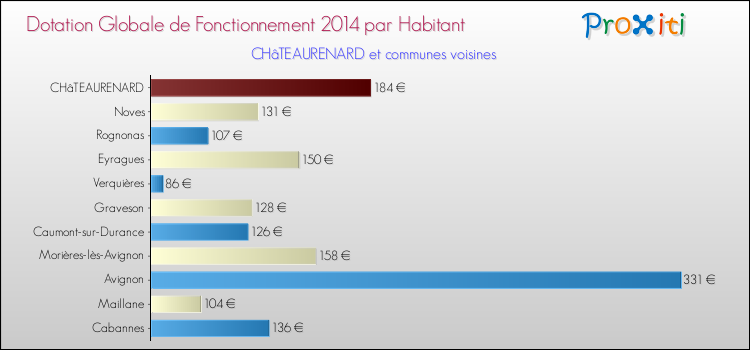 Comparaison des des dotations globales de fonctionnement DGF par habitant pour CHâTEAURENARD et les communes voisines en 2014.