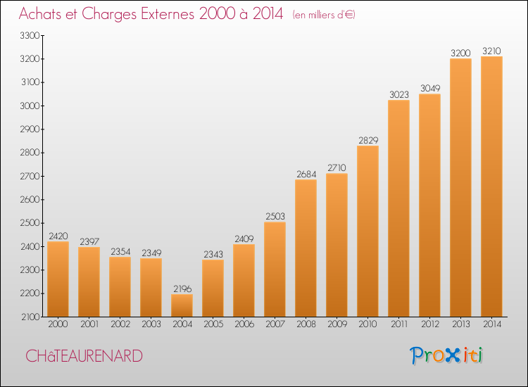Evolution des Achats et Charges externes pour CHâTEAURENARD de 2000 à 2014