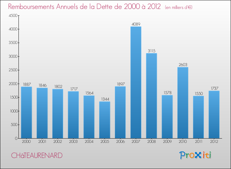 Annuités de la dette  pour CHâTEAURENARD de 2000 à 2012