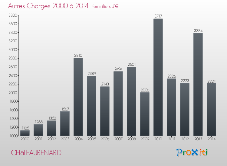 Evolution des Autres Charges Diverses pour CHâTEAURENARD de 2000 à 2014