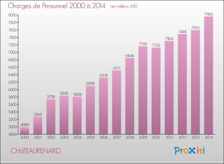 Evolution des dépenses de personnel pour CHâTEAURENARD de 2000 à 2014