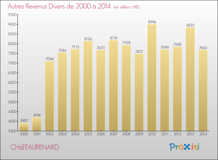 Evolution du montant des autres Revenus Divers pour CHâTEAURENARD de 2000 à 2014