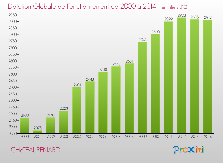 Evolution du montant de la Dotation Globale de Fonctionnement pour CHâTEAURENARD de 2000 à 2014