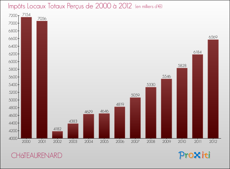 Evolution des Impôts Locaux pour CHâTEAURENARD de 2000 à 2012