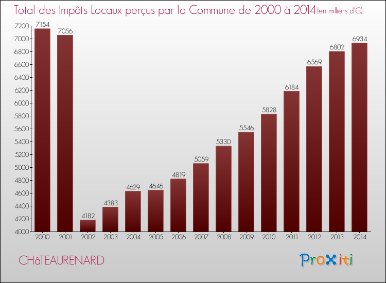 Evolution des Impôts Locaux pour CHâTEAURENARD de 2000 à 2014