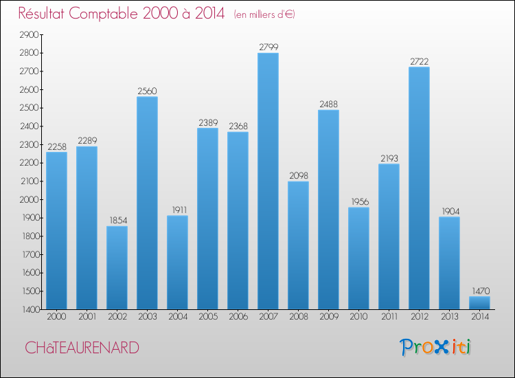 Evolution du résultat comptable pour CHâTEAURENARD de 2000 à 2014
